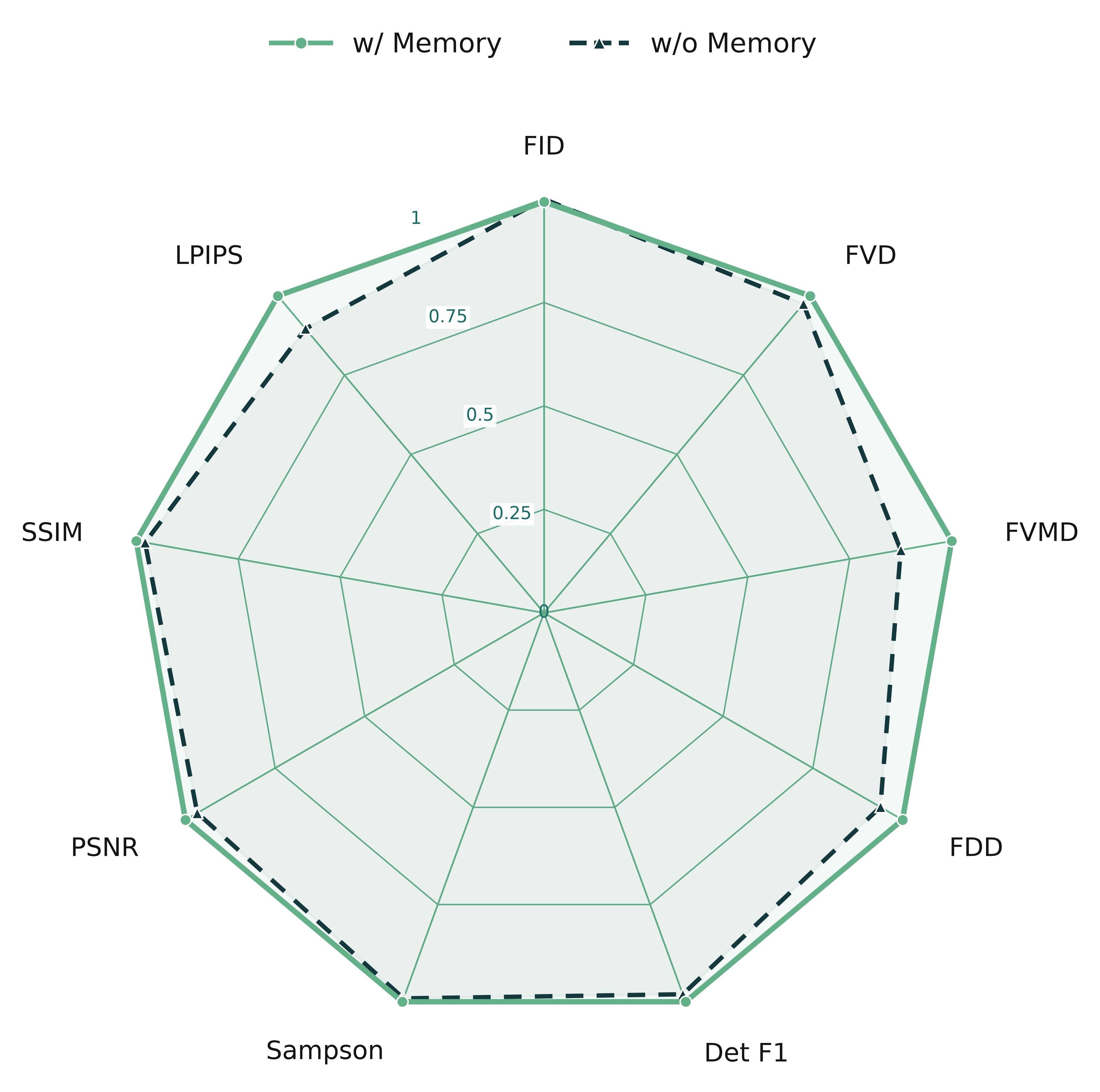 Quality radar comparing generation with and without memory