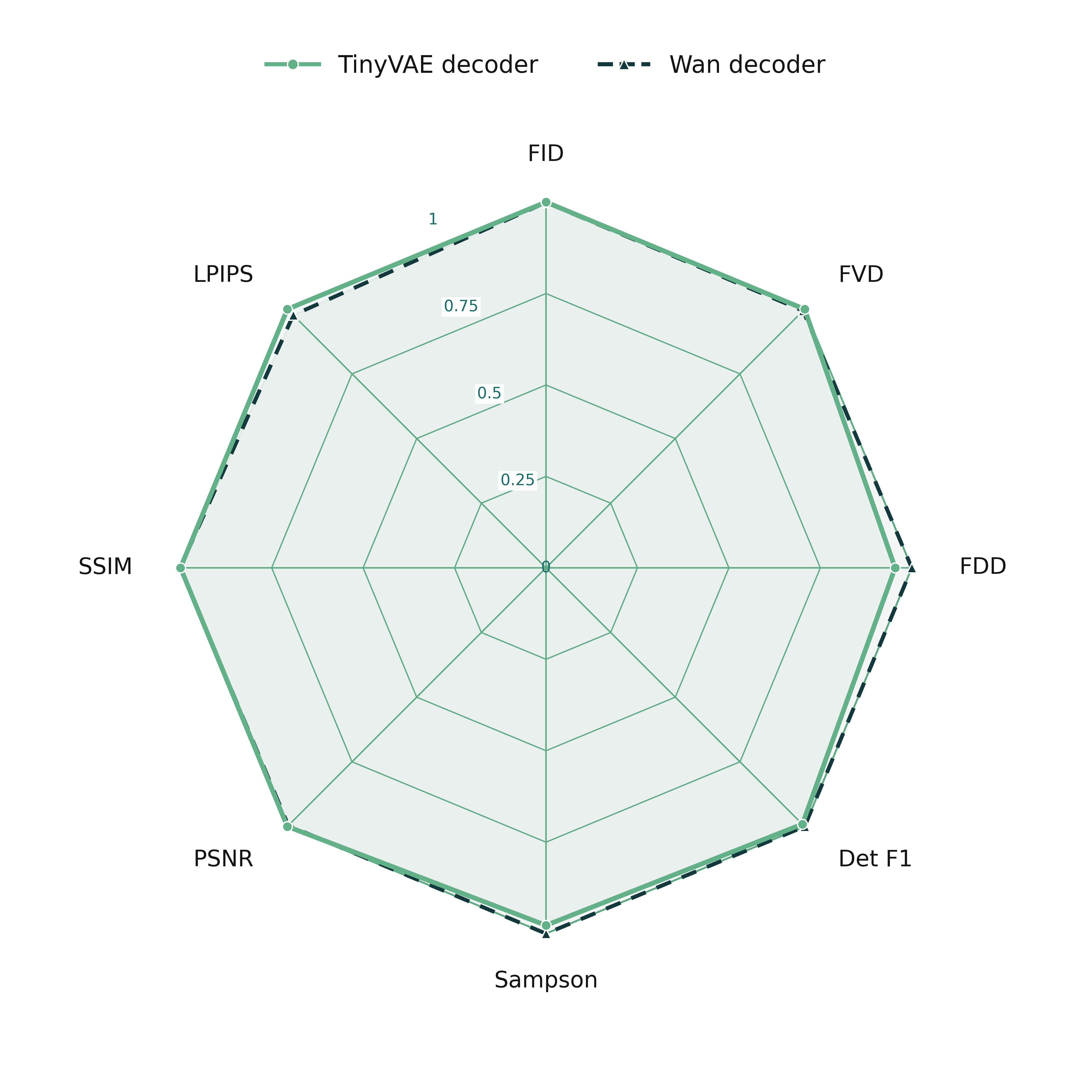 TinyVAE and Wan decoder visual-quality radar