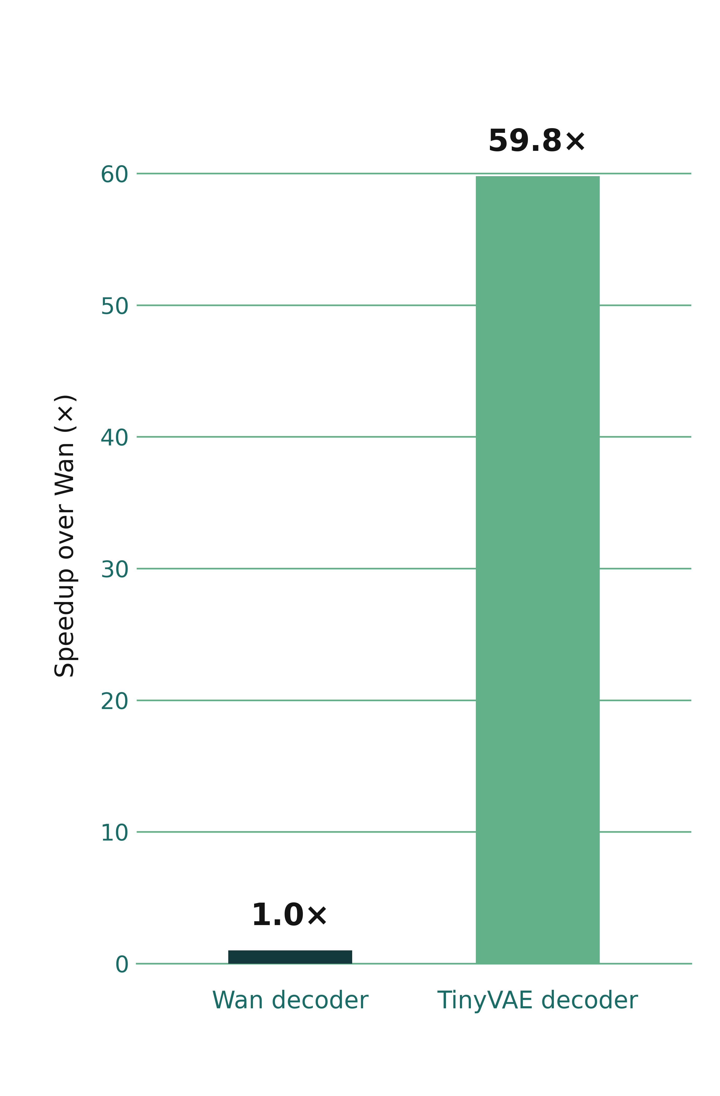 TinyVAE decoder speedup: 59.8× versus Wan